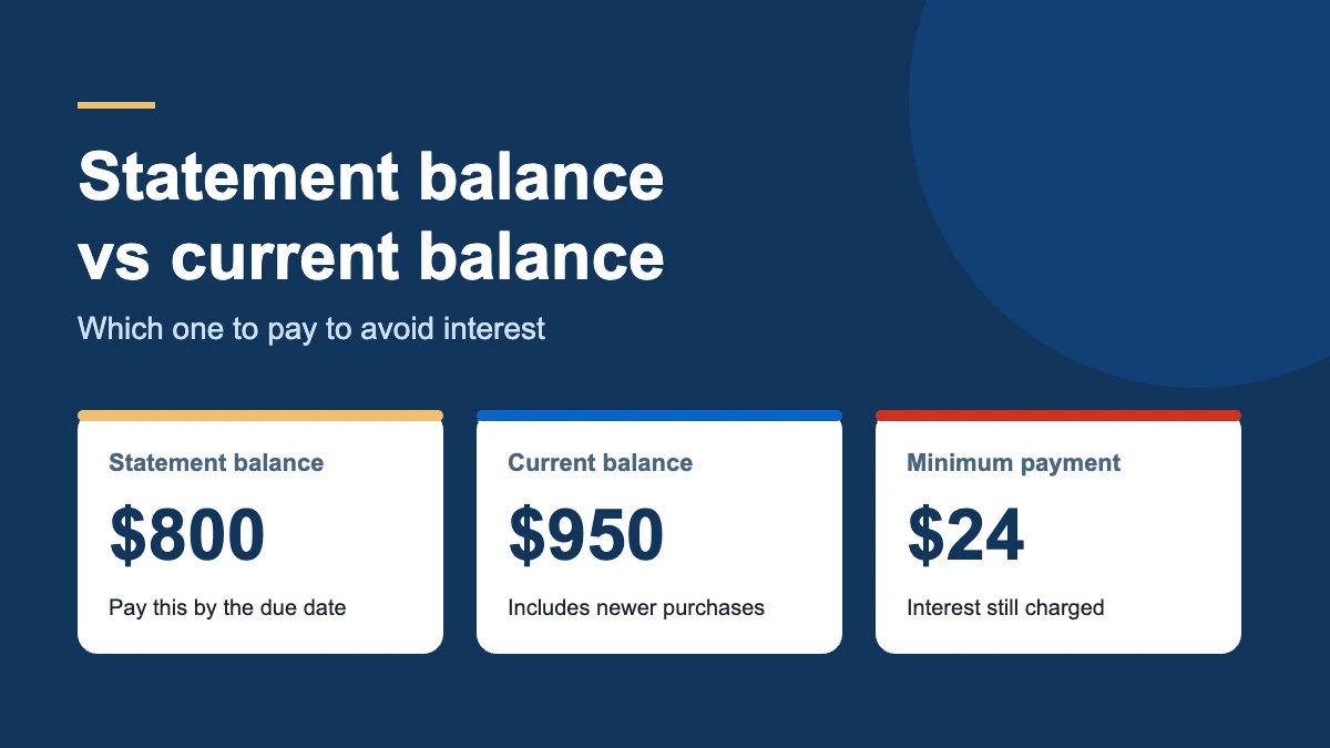 Example credit card amounts: statement balance $800, current balance $950 and minimum payment $24